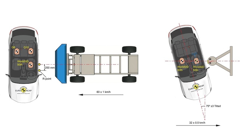 Euro NCAP радикально меняет программу испытаний: учёт эргономики и виртуальные тесты
