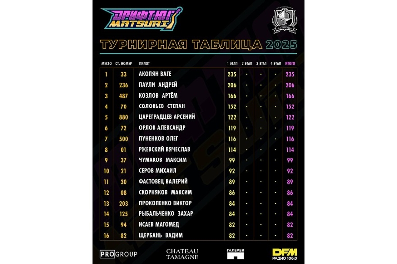 Оглушительный юбилей: 5 лет дыма, адреналина и истории на «Дрифт-Юг Matsuri»