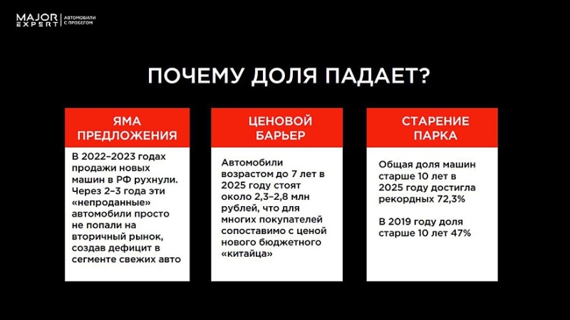 Рынок машин с пробегом в РФ достиг рекорда и столкнулся с дефицитом востребованных моделей