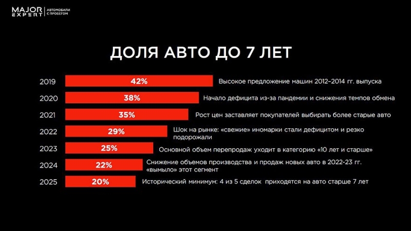 Рынок машин с пробегом в РФ достиг рекорда и столкнулся с дефицитом востребованных моделей