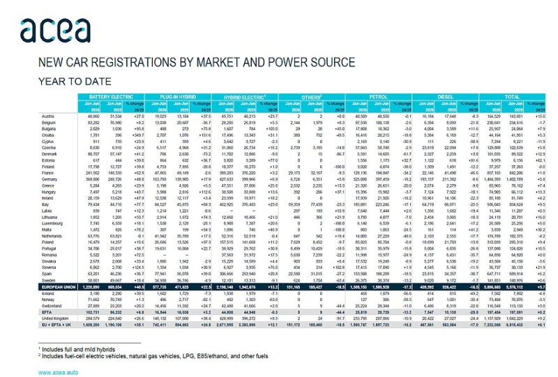 Авторынок Европы в первом полугодии 2026: доля электромобилей достигла 20,7%